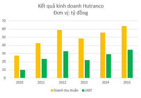 giat minh voi con so loi nhuan cua cong ty khai thac dich vu cap treo chua huong