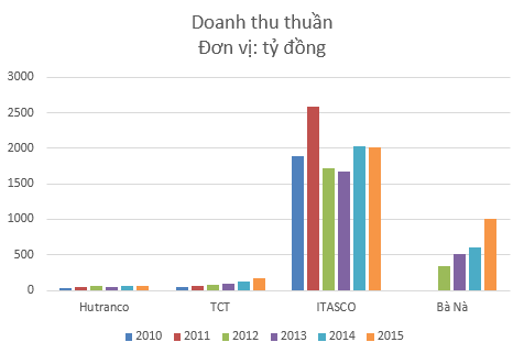 giat minh voi con so loi nhuan cua cong ty khai thac dich vu cap treo chua huong