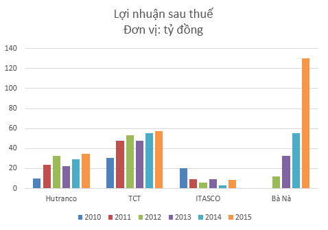 giat minh voi con so loi nhuan cua cong ty khai thac dich vu cap treo chua huong