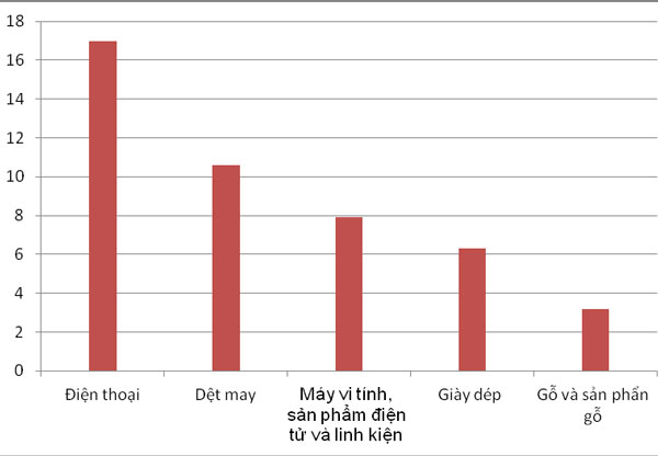 xuat khau dien thoai dat gan 17 ty usd