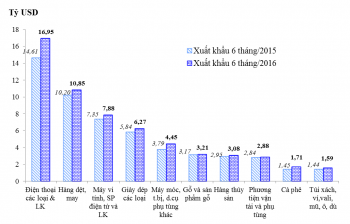 Những nhóm hàng xuất khẩu chính 6 tháng đầu năm 2016