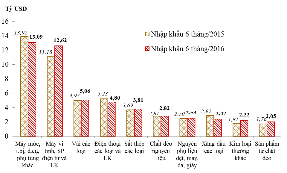 nhung nhom hang nhap khau chinh 6 thang nam 2016