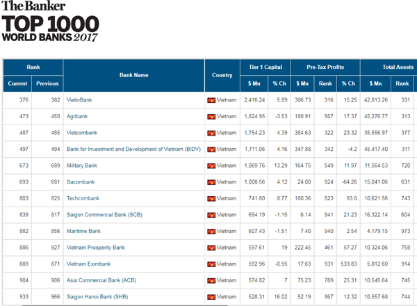 vietinbank dan dau cac ngan hang viet trong top 1000 ngan hang toan cau