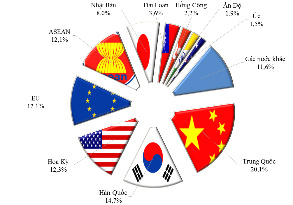 infographics 10 doi tac thuong mai lon nhat cua viet nam