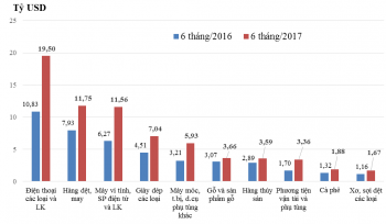 Những nhóm hàng xuất khẩu chính 6 tháng năm 2017