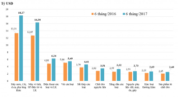 Những nhóm hàng nhập khẩu chính 6 tháng năm 2017