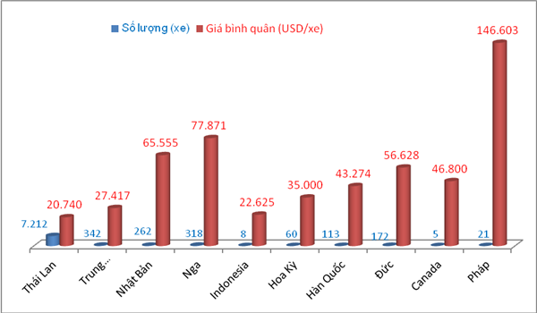 nhap khau o to thai lan ap dao so luong phap chiem so 1 ve tri gia