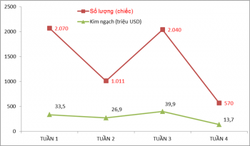 Tuần đầu tiên trong tháng 7, ô tô nhập dưới 1.000 xe