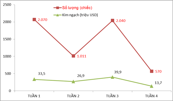 tuan dau tien trong thang 7 o to nhap duoi 1000 xe