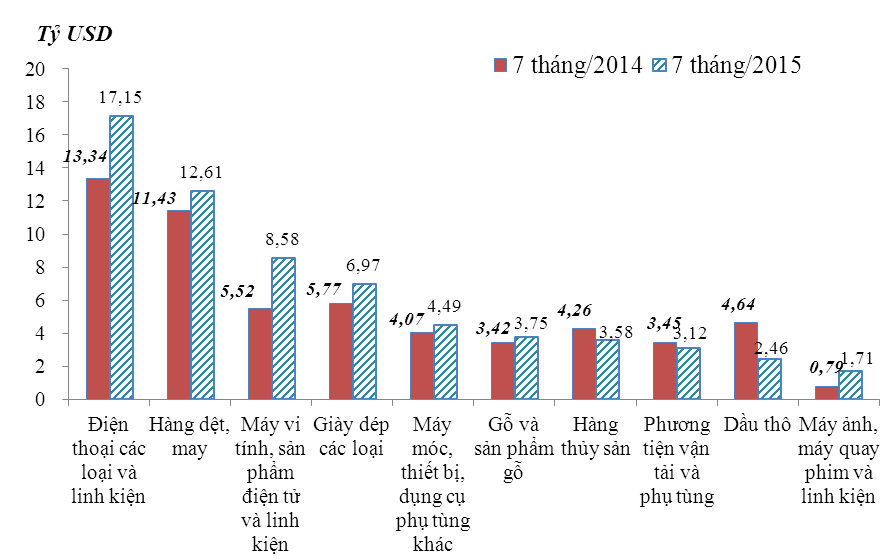 7 thang nam 2015 kim ngach hang hoa xuat nhap khau dat 18706 ty usd