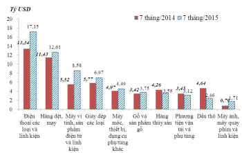 7 tháng năm 2015: Kim ngạch hàng hóa xuất nhập khẩu đạt 187,06 tỷ USD