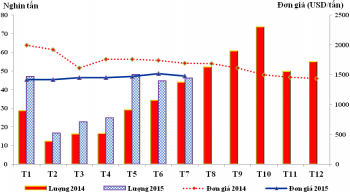 Những nhóm hàng xuất khẩu chính 7 tháng năm 2015