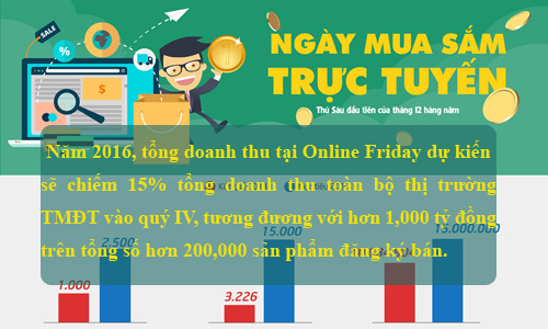 doanh thu 1000 ty dong trong ngay mua sam truc tuyen