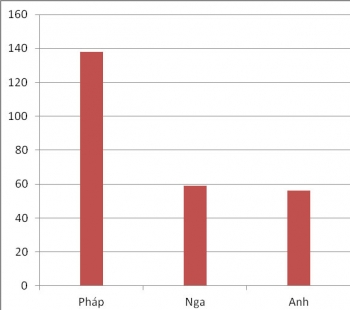 Gần 140 nghìn USD cho 1 chiếc ô tô nhập từ Pháp