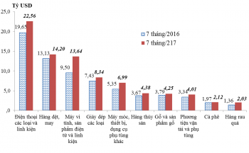 Những nhóm hàng xuất khẩu chính 7 tháng năm 2017