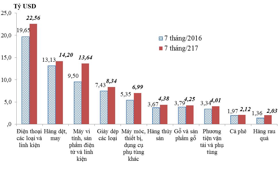 nhung nhom hang xuat khau chinh 7 thang nam 2017