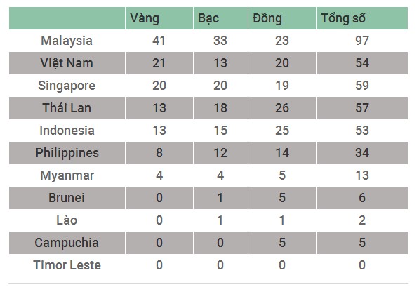 bang tong sap huy chuong sea games viet nam len vi tri thu 2