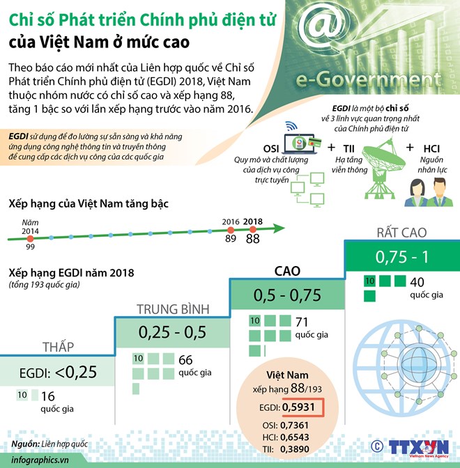 chi so phat trien chinh phu dien tu cua viet nam o muc cao