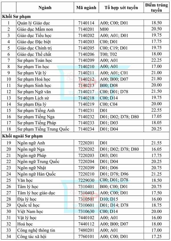 toan canh diem chuan cac truong su pham nam 2018