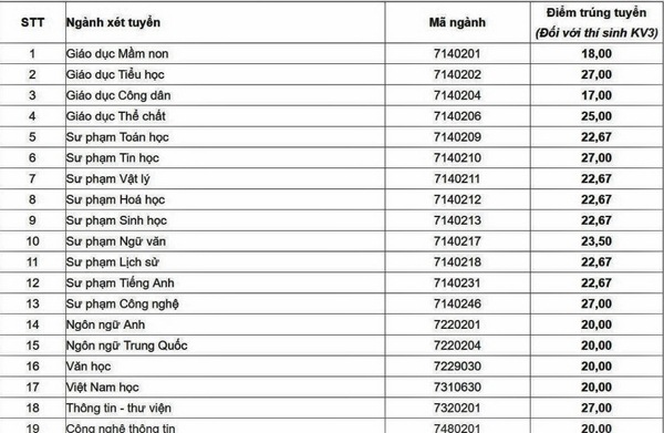 toan canh diem chuan cac truong su pham nam 2018