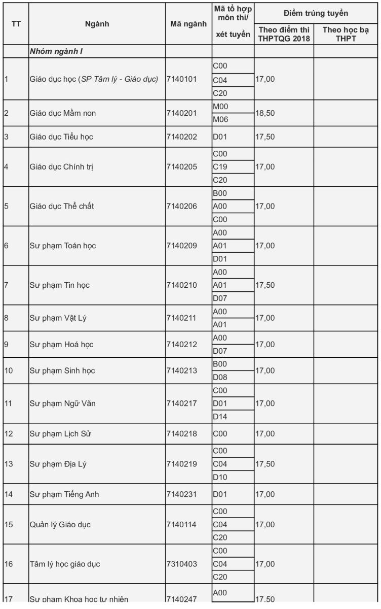 toan canh diem chuan cac truong su pham nam 2018