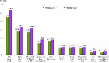 Kim ngạch hàng hóa XNK hết tháng 7/2018 đạt 266,17 tỷ USD