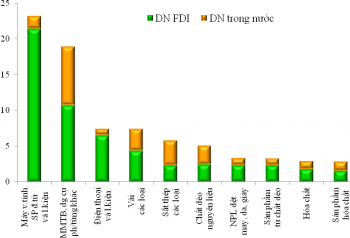 Những nhóm hàng nhập khẩu chính 7 tháng năm 2018