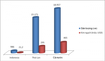 Nhập khẩu ô tô khởi sắc trong tháng “cô hồn”