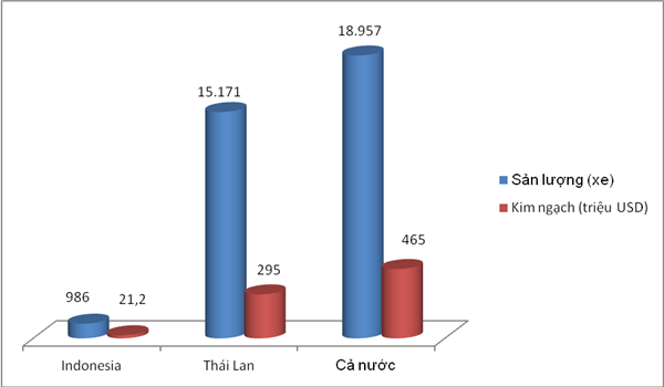 nhap khau o to khoi sac trong thang co hon