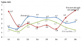 Tháng 8: Ô tô 9 chỗ ngồi trở xuống NK đạt mức cao nhất kể từ năm 2010