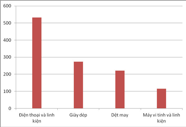 viet nam xuat sieu hon 1 ty usd vao phap