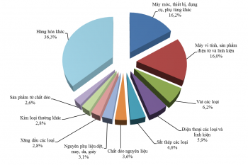 Những nhóm hàng nhập khẩu chính 8 tháng năm 2016