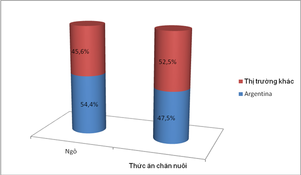 argentina ap dao ve thi phan nhap khau thuc an chan nuoi va ngo