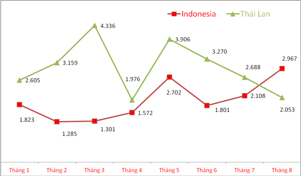 nhap gan 3000 xe mot thang o to xuat xu indonesia vuot thai lan