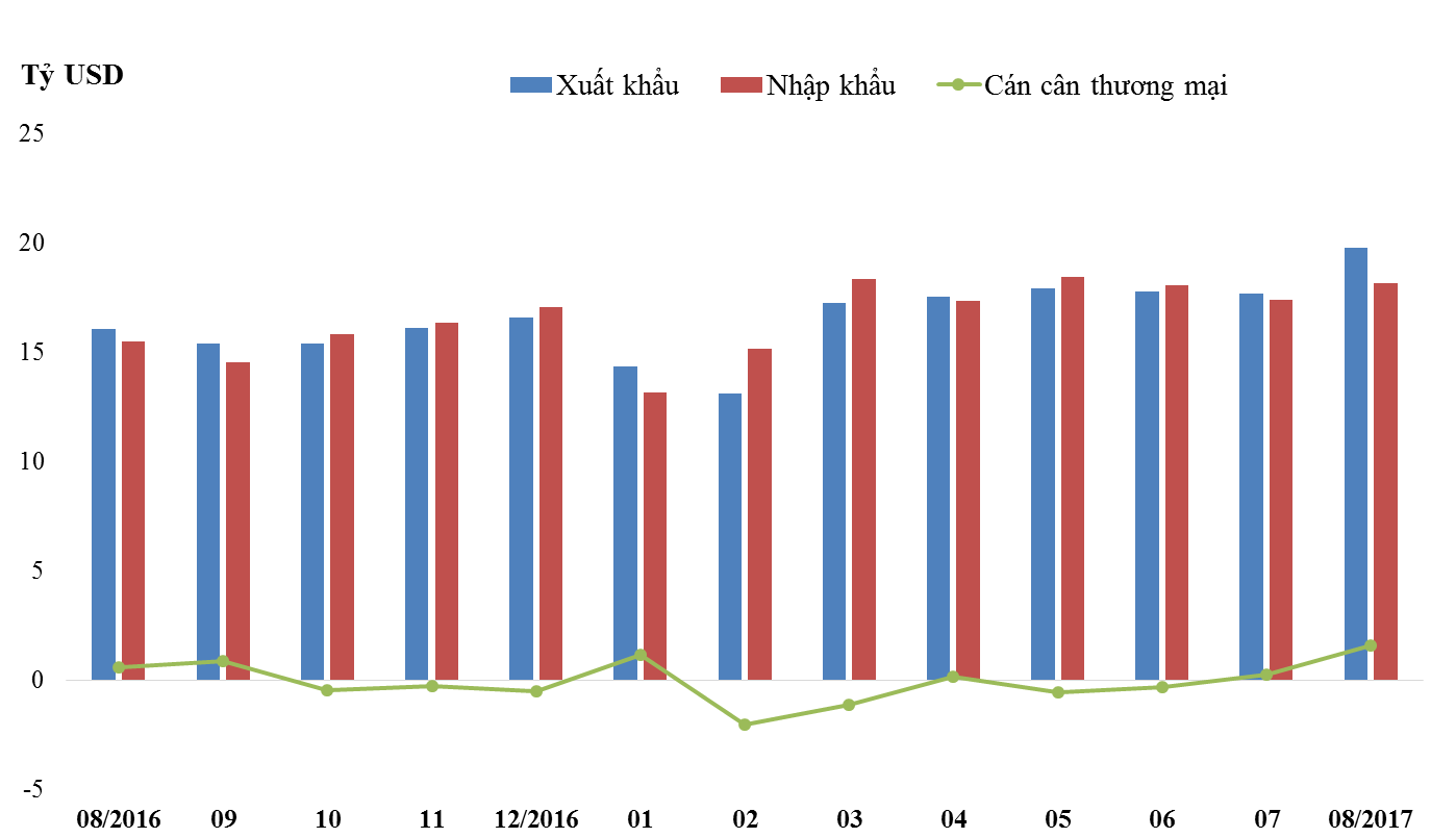 den het thang 82017 nhap sieu chi con muc 842 trieu usd