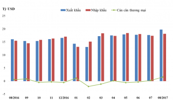 Đến hết tháng 8/2017: Nhập siêu chỉ còn mức 842 triệu USD