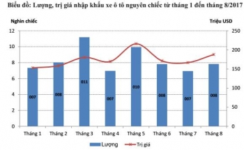 Thái Lan là thị trường lớn nhất xuất khẩu ô tô nguyên chiếc sang Việt Nam