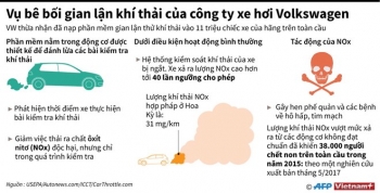 [Infographics] Vụ bê bối gian lận khí thải của công ty Volkswagen