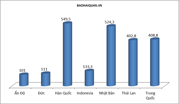 kim ngach nhap khau linh kien o to gap 33 lan xe nguyen chiec