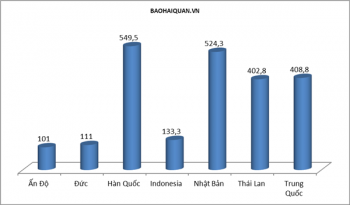 Kim ngạch nhập khẩu linh kiện ô tô gấp 3,3 lần xe nguyên chiếc