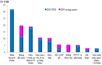 Những nhóm hàng xuất khẩu chính 8 tháng năm 2018