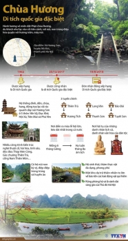 [Infographics] Chùa Hương - Di tích quốc gia đặc biệt hấp dẫn du khách