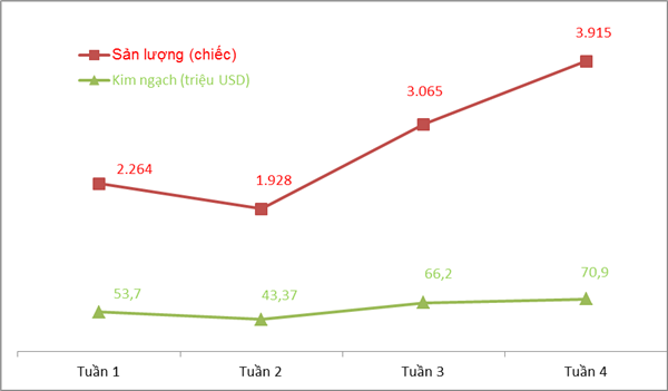 gan 4000 o to nhap khau trong tuan qua ruc rich thi truong xe tet