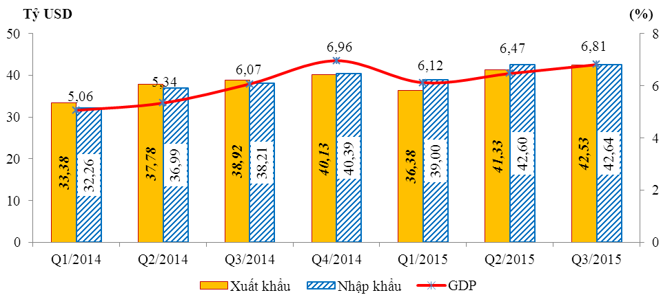 den het thang 9 2015 da nhap sieu 403 ty usd