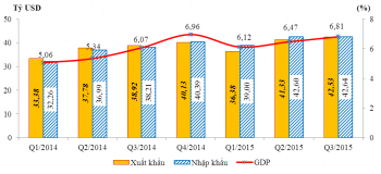 Đến hết tháng 9-2015: Đã nhập siêu 4,03 tỷ USD