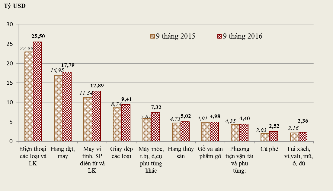 den het thang 9 2016 xuat sieu gan 372 ty usd