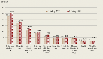 Đến hết tháng 9-2016 xuất siêu gần 3,72 tỷ USD