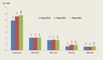 Những nhóm hàng nhập khẩu chính 9 tháng năm 2016