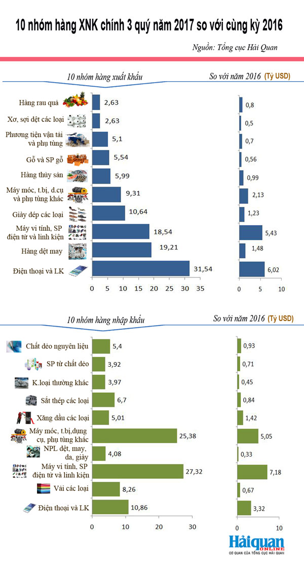 infographics kim ngach xuat nhap khau 10 nhom hang lon nhat 3 quy nam 2017