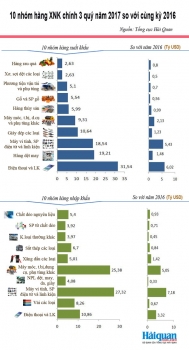 Infographics: Kim ngạch xuất nhập khẩu 10 nhóm hàng lớn nhất 3 quý năm 2017